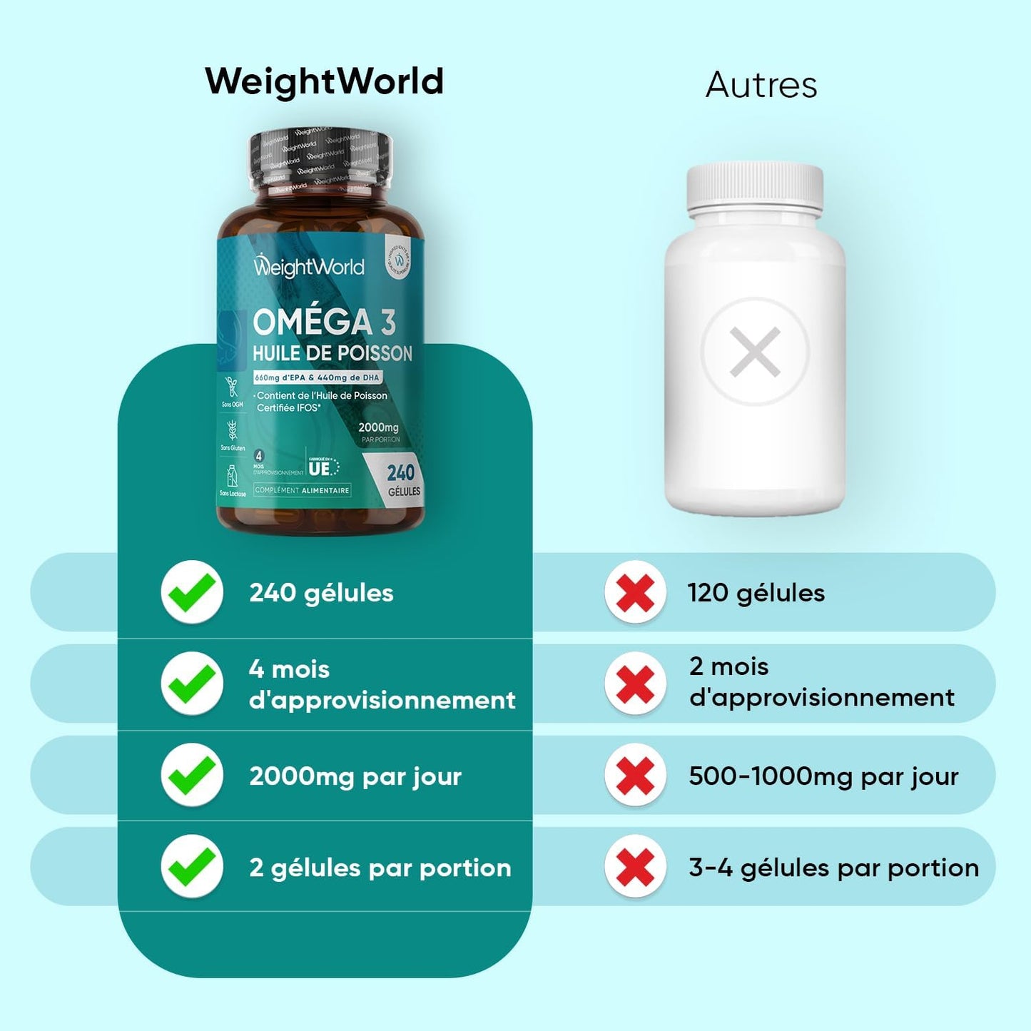 Oméga 3 Huile de Poisson Gélules 2000mg, 240 Gélules Fish Oil Omega 3